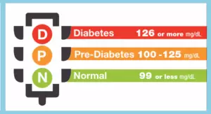 Perchè una condizione di pre-diabete deve rappresentare un campanello d'allarme? E come è possibile intervenire per evitare che si sviluppi il diabete?