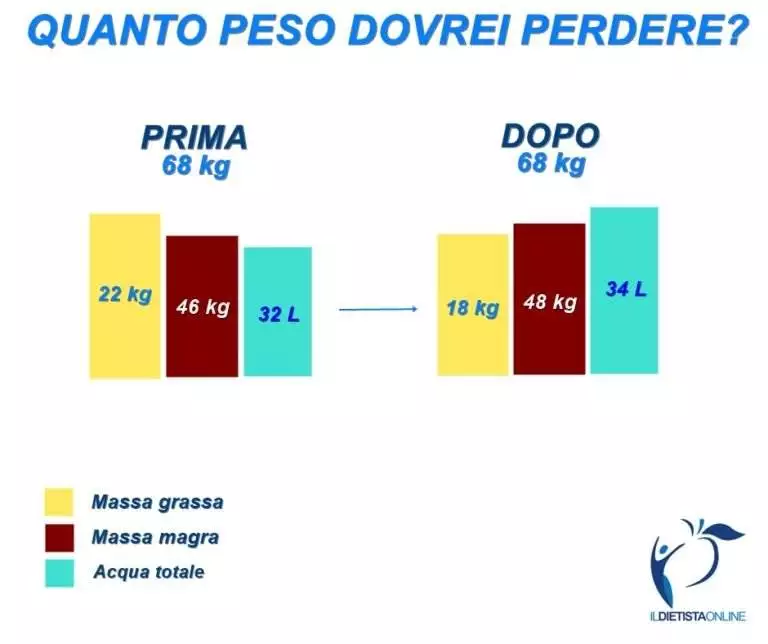 Dieci - venti - trenta kg! La verità è che non si può sempre stabilire quanto peso perdere, ma ti dimostro come il peso sia quasi esclusivamente un numero.