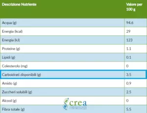Tabella nutrizionale zucca